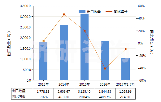 2013-2017年7月中國以氟樹脂為基本成分的油漆及清漆(包括瓷漆及大漆,分散于或溶于水介質(zhì))(HS32099020)出口量及增速統(tǒng)計